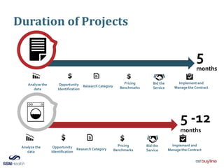 Duration of Projects
5
months
5 -12
months
Opportunity
Identification
Analyze the
data
Research Category
Pricing
Benchmarks
Bid the
Service
Implement and
Manage the Contract
Opportunity
Identification
Analyze the
data
Research Category
Pricing
Benchmarks
Bid the
Service
Implement and
Manage the Contract
 
