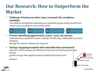 Our Research: How to Outperform the
Market
• Challenge: Growing non-labor costs, increased risk, compliance
mandates
The CAGR for all healthcare expenditures is projected to grow at 6% annually from
2013 to 2022, according to a 2014 HSCA report.
• Process: Identifying opportunities: 3 keys – cost, risk, process
Understand your spend (AP review). Evaluate the ROI. Align stakeholders to ensure
utilization.
Manage the contract. Reduce your exposure.
• Savings: Equipping hospitals with actionable data and research
Vendors on GPO contracts are offered at a discount, but healthcare providers
achieve
greater savings when applying industry-leading benchmarks and
research.
medical devices15% healthcare IT14% purchased services30% medical/surgical11%
%SAVINGS
GPO
10% Medical Capital
15%PPI/Consumables
30% Purchased
Services
Status Quo Savings
 
