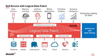 Semantics Layer Data Ownership
Abstraction Layer
Centralized Governance Layer
 
