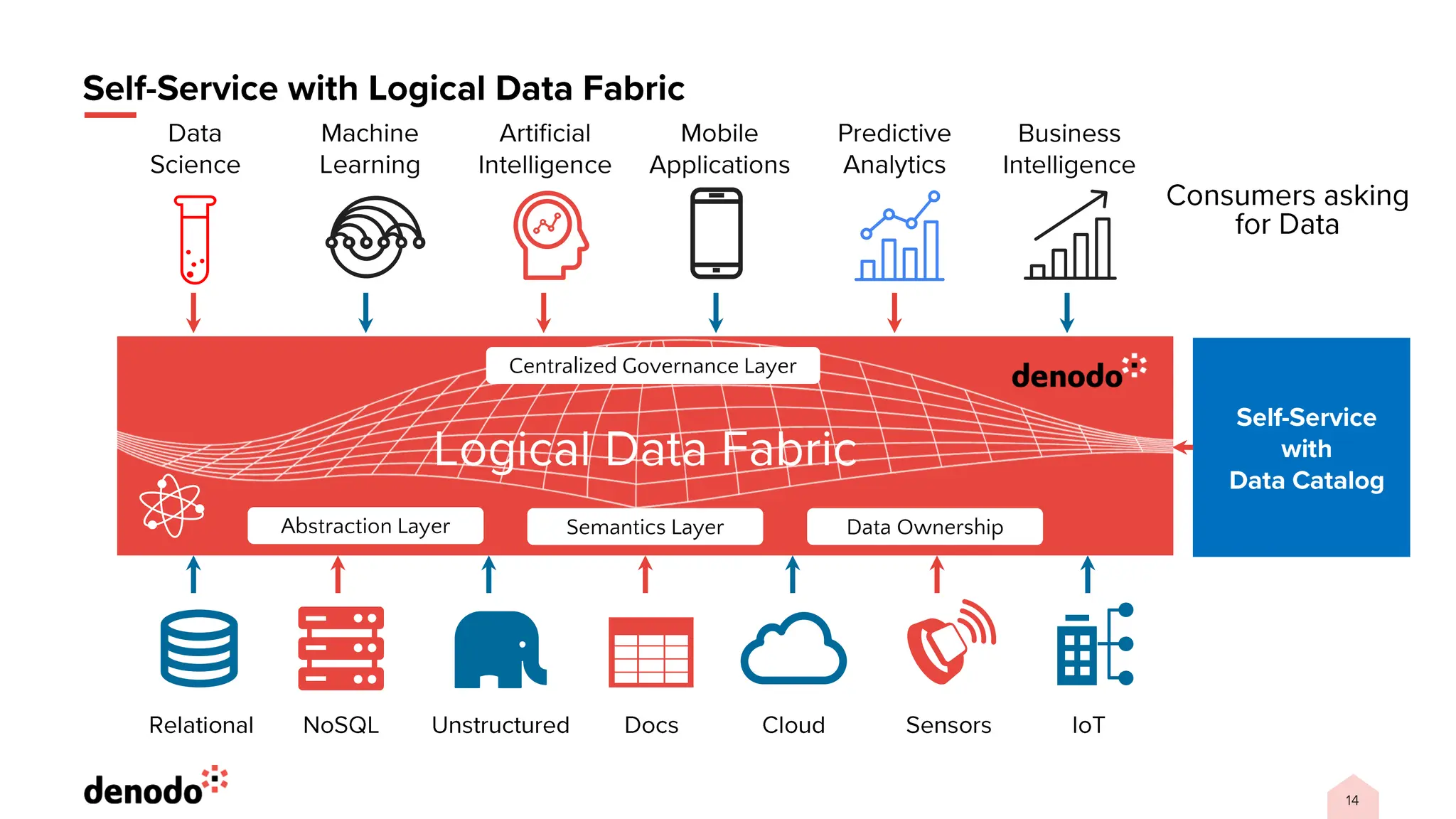 Semantics Layer Data Ownership
Abstraction Layer
Centralized Governance Layer