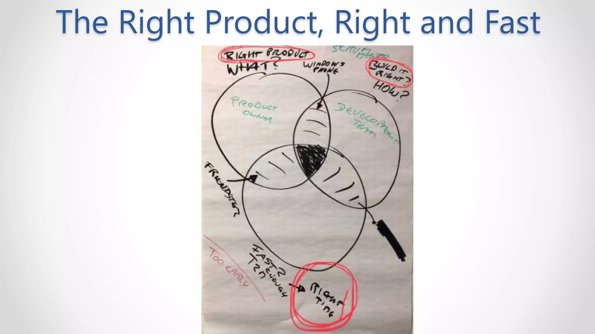 The Right Product, Right and Fast
 