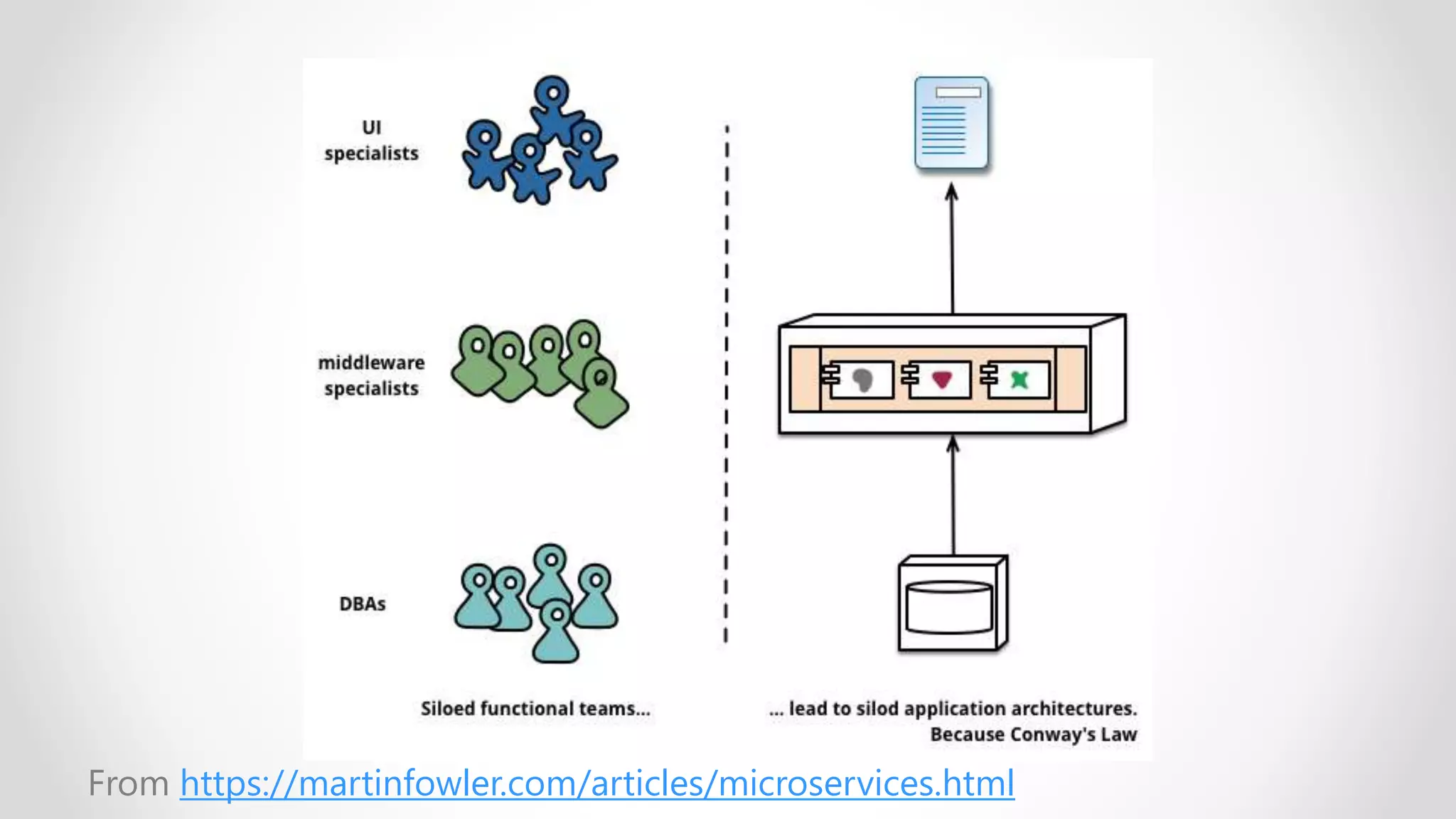 From https://martinfowler.com/articles/microservices.html
 