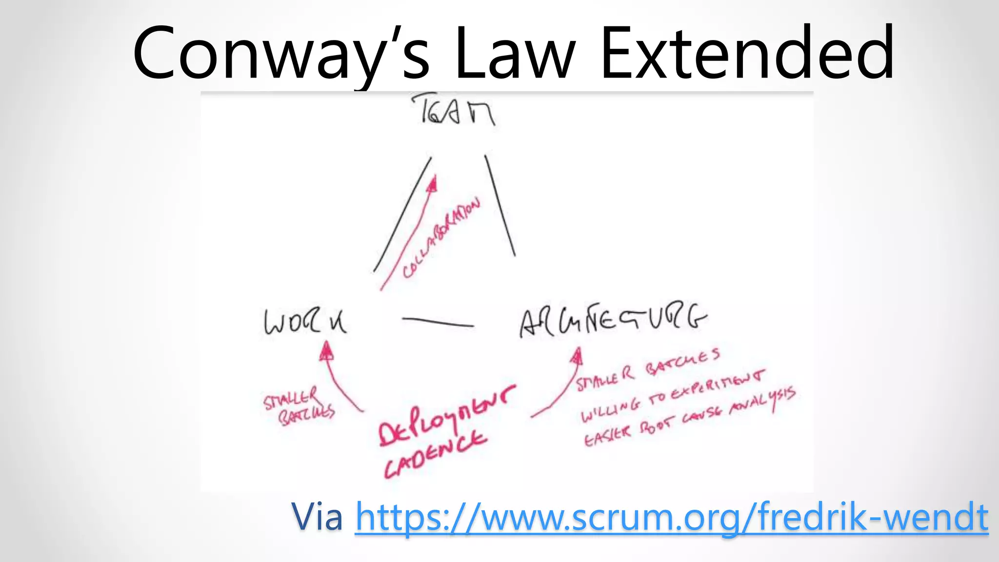 Via https://www.scrum.org/fredrik-wendt
Conway’s Law Extended
 