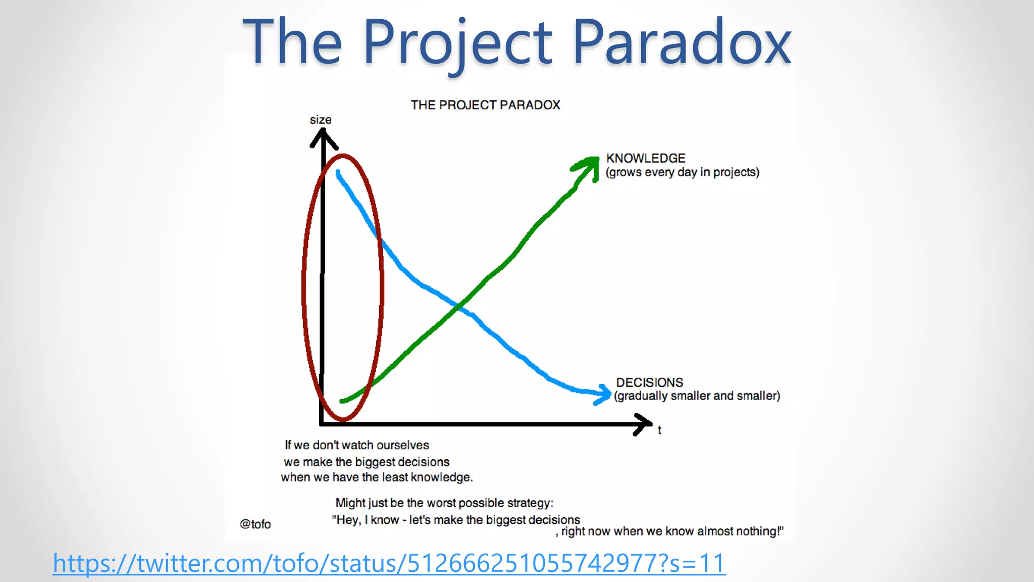 The Project Paradox
https://twitter.com/tofo/status/512666251055742977?s=11
 