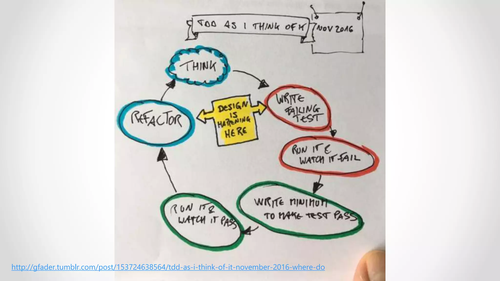 http://gfader.tumblr.com/post/153724638564/tdd-as-i-think-of-it-november-2016-where-do
 