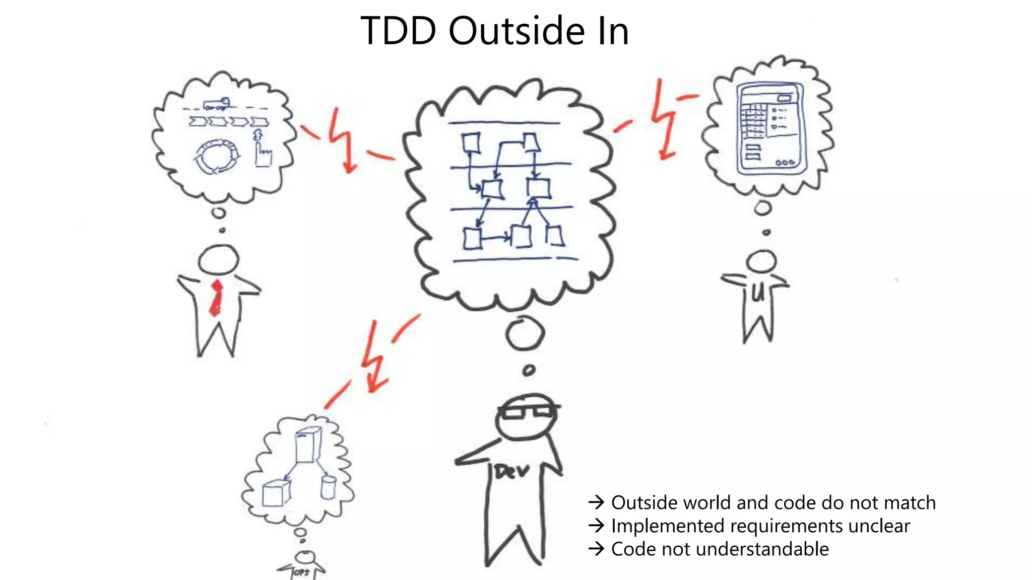 → Outside world and code do not match
→ Implemented requirements unclear
→ Code not understandable
TDD Outside In
 