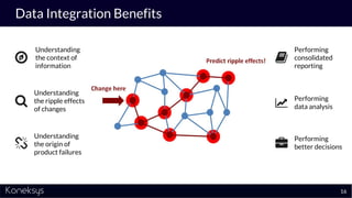 Data Integration Benefits
16
Understanding
the context of
information
Performing
consolidated
reporting
Performing
data analysis
Understanding
the ripple effects
of changes
Understanding
the origin of
product failures
Performing
better decisions
 
