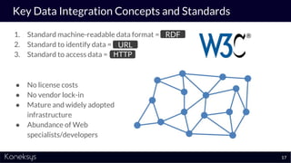 Key Data Integration Concepts and Standards
1. Standard machine-readable data format = RDF
2. Standard to identify data = URL
3. Standard to access data = HTTPHTTP
RDF
URL
● No license costs
● No vendor lock-in
● Mature and widely adopted
infrastructure
● Abundance of Web
specialists/developers
17
 