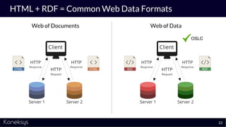 HTML + RDF = Common Web Data Formats
OSLC
Web of Documents Web of Data
22
 