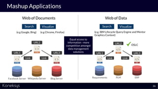 Mashup Applications
Equal access to
information - more
competition amongst
data management
solutions
Search Visualize
(e.g Google, Bing) (e.g Chrome, Firefox) (e.g. IBM Lifecycle Query Engine and Mentor
Graphics Context)
Web of Documents Web of Data
26
URL1
URL2
URL3
Facebook Server Wikipedia Server Blog Server
Link Link
OSLC
Requirements PLM ERP
URL1
URL2
URL3
Link Link
Search Visualize
 