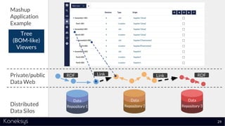 Private/public
Data Web
Distributed
Data Silos
Data
Repository 1
Data
Repository 2
Data
Repository 3
RDF Link Link RDF
Mashup
Application
Example
Tree
(BOM-like)
Viewers
29
 