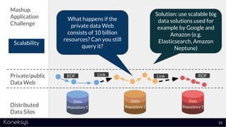 Private/public
Data Web
Distributed
Data Silos
Data
Repository 1
Data
Repository 2
Data
Repository 3
RDF Link Link RDF
Mashup
Application
Challenge
Scalability
31
What happens if the
private data Web
consists of 10 billion
resources? Can you still
query it?
Solution: use scalable big
data solutions used for
example by Google and
Amazon (e.g.
Elasticsearch, Amazon
Neptune)
 