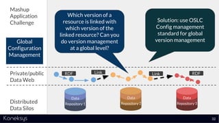 Private/public
Data Web
Distributed
Data Silos
Data
Repository 1
Data
Repository 2
Data
Repository 3
RDF Link Link RDF
Mashup
Application
Challenge
Global
Configuration
Management
32
Which version of a
resource is linked with
which version of the
linked resource? Can you
do version management
at a global level?
Solution: use OSLC
Config management
standard for global
version management
 
