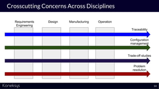 Crosscutting Concerns Across Disciplines
14
Requirements
Engineering
Design Manufacturing Operation
Traceability
Configura...