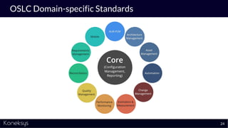 OSLC Domain-specific Standards
24
 