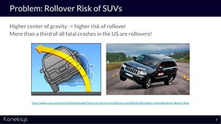 Problem: Rollover Risk of SUVs
Higher center of gravity -> higher risk of rollover
More than a third of all fatal crashes ...
