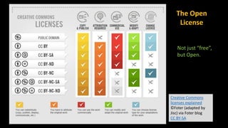 Creative Commons
licenses explained
©Foter (adapted by
Jisc) via Foter blog
CC BY-SA
The Open
License
Not just “free”,
but Open.
 