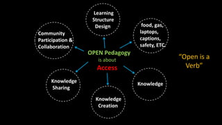 OPEN Pedagogy
is about
Access
Learning
Structure
Design
Knowledge
Knowledge
Creation
Knowledge
Sharing
Community
Participation &
Collaboration
food, gas,
laptops,
captions,
safety, ETC.
“Open is a
Verb”
 