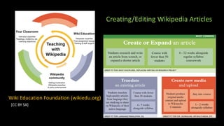Wiki Education Foundation (wikiedu.org)
[CC BY SA]
Creating/Editing Wikipedia Articles
 