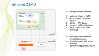 virtio-net QEMU
● Multiple context switches:
1. virtio-net driver → KVM
2. KVM → qemu/virtio-net
device
3. qemu → TAP device
4. qemu → KVM (notification)
5. KVM → virtio-net driver
(interrupt)
● Much more efficient than
emulated hardware
● shared memory with qemu
process
● qemu thread process packets
 