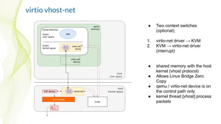 virtio vhost-net
● Two context switches
(optional):
1. virtio-net driver → KVM
2. KVM → virtio-net driver
(interrupt)
● shared memory with the host
kernel (vhost protocol)
● Allows Linux Bridge Zero
Copy
● qemu / virtio-net device is on
the control path only
● kernel thread [vhost] process
packets
 