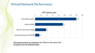 Virtual Network Performance
All measurements are between two VMs on the same host
# ping -f -c 100000 vm2
 
