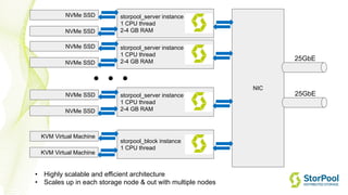 storpool_server instance
1 CPU thread
2-4 GB RAM
NIC
storpool_server instance
1 CPU thread
2-4 GB RAM
storpool_server instance
1 CPU thread
2-4 GB RAM
• Highly scalable and efficient architecture
• Scales up in each storage node & out with multiple nodes
25GbE
. . .
25GbE
storpool_block instance
1 CPU thread
NVMe SSD
NVMe SSD
NVMe SSD
NVMe SSD
NVMe SSD
NVMe SSD
KVM Virtual Machine
KVM Virtual Machine
 