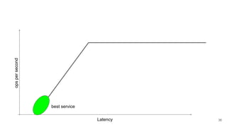 Latency
opspersecond
best service
36
 