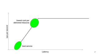 Latency
opspersecond
best service
lowest cost per
delivered resource
37
 