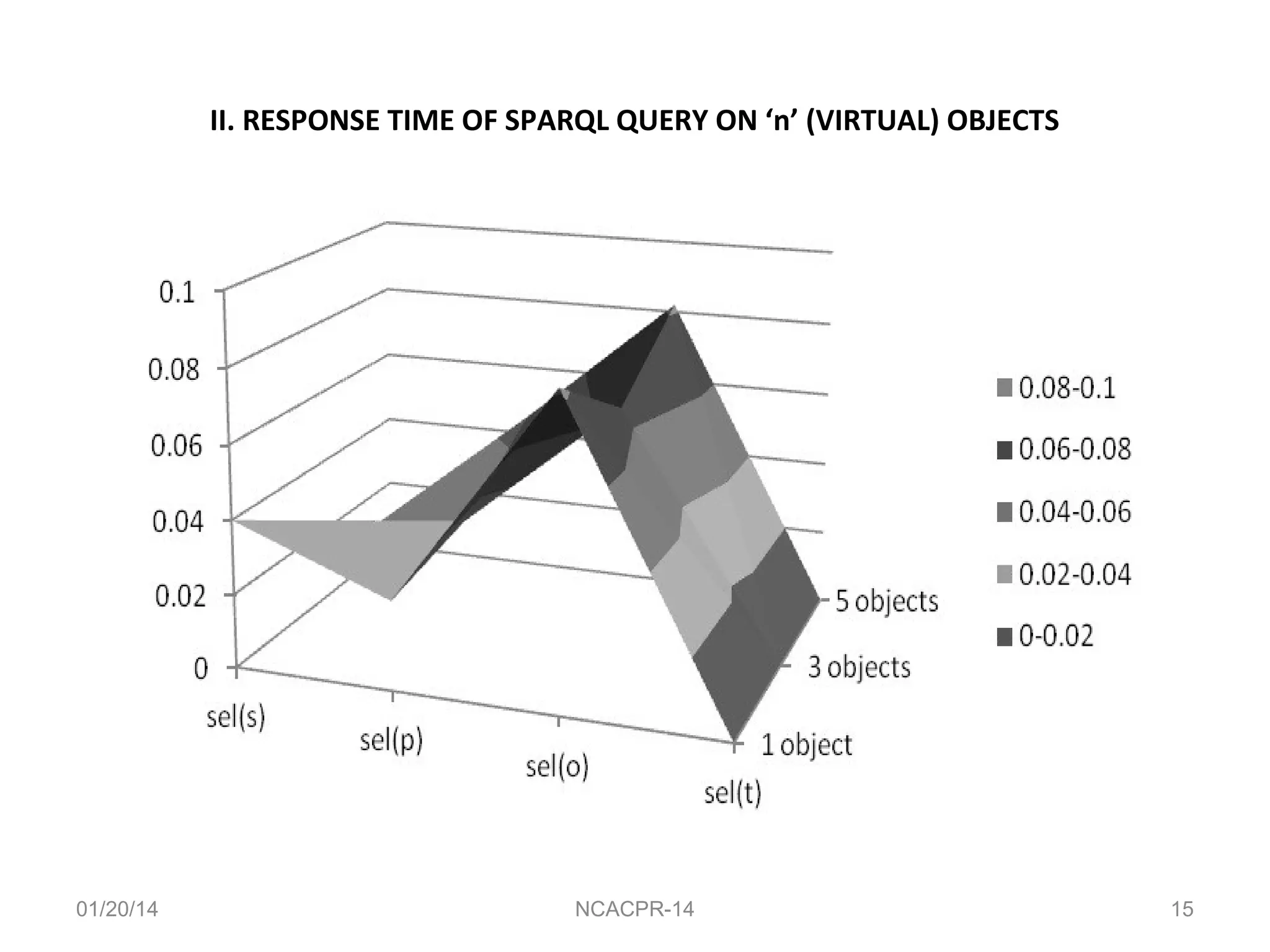 II. RESPONSE TIME OF SPARQL QUERY ON ‘n’ (VIRTUAL) OBJECTS

01/20/14

NCACPR-14

15

 
