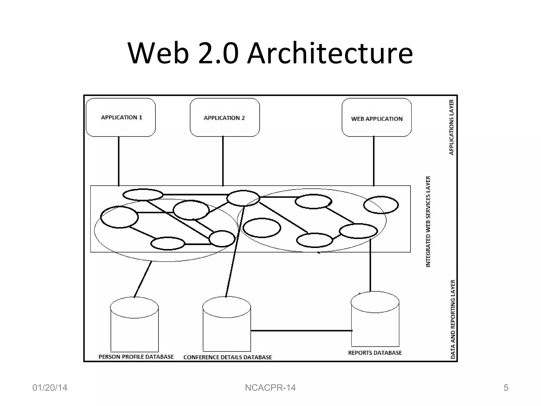 Web 2.0 Architecture

01/20/14

NCACPR-14

5

 