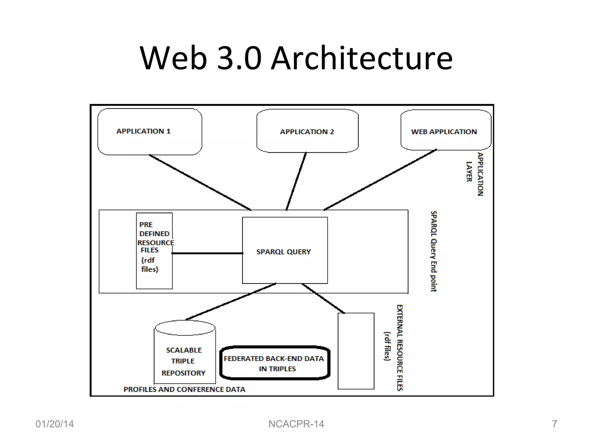 Web 3.0 Architecture

01/20/14

NCACPR-14

7

 