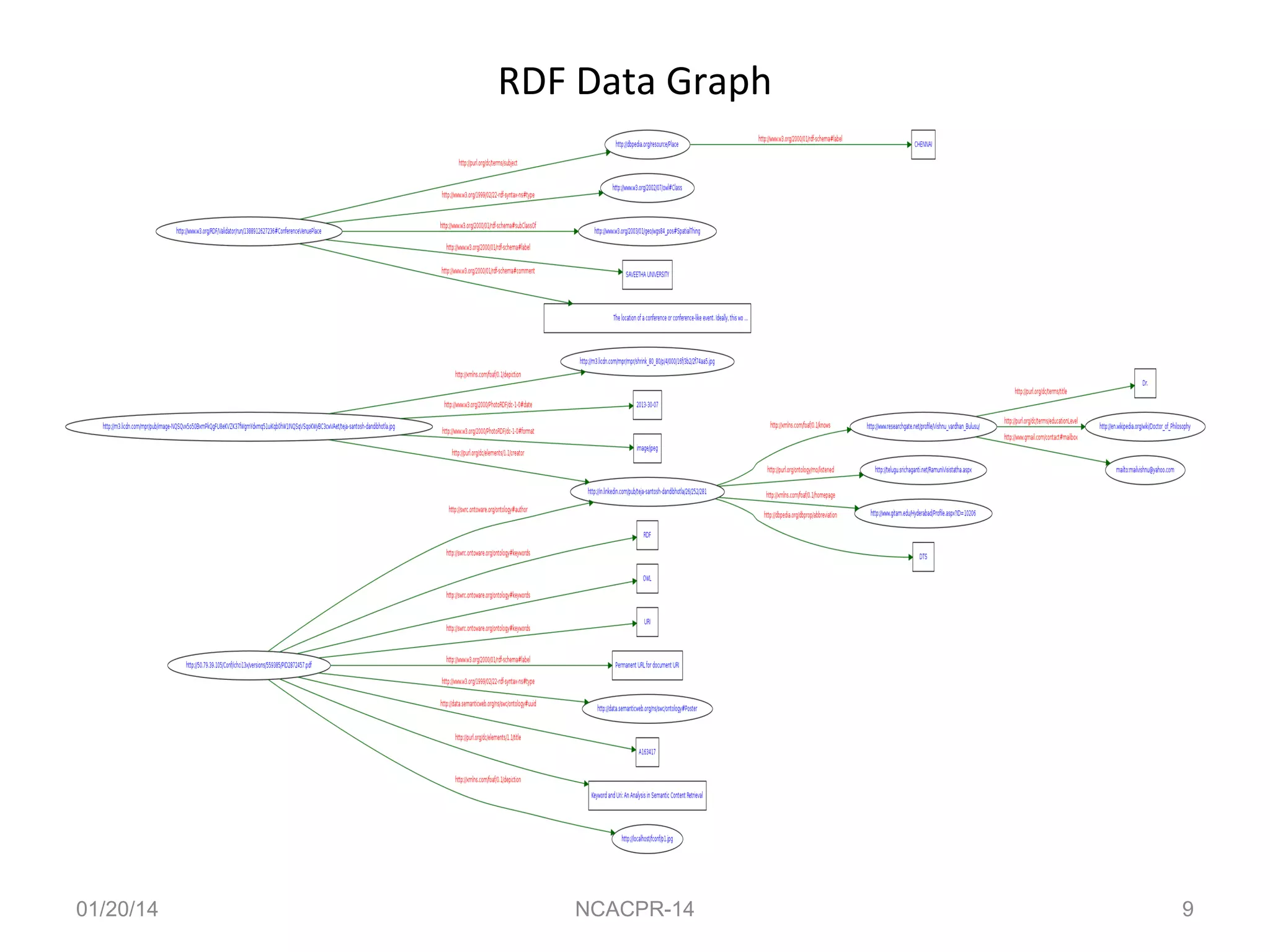 RDF Data Graph

01/20/14

NCACPR-14

9

 