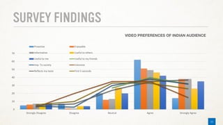 8
SURVEY FINDINGS
11
0
10
20
30
40
50
60
70
Strongly Disagree Disagree Neutral Agree Strongly Agree
Proactive Enjoyable
Informative Useful to others
Useful to me Useful to my friends
Imp. To society Intensive
Reflects my taste First 5 seconds
 