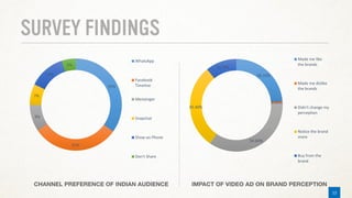 8
SURVEY FINDINGS
12
35%
31%
9%
7%
13%
5%
WhatsApp
Facebook
Timeline
Messenger
Snapchat
Show on Phone
Don't Share
36.10%
0.90%
54.60%
45.40%
16.70%
Made me like
the brands
Made me dislike
the brands
Didn't change my
perception
Notice the brand
more
Buy from the
brand
 