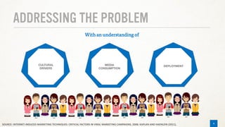 ADDRESSING THE PROBLEM
With an understanding of
44SOURCE: INTERNET-INDUCED MARKETING TECHNIQUES: CRITICAL FACTORS IN VIRAL MARKETING CAMPAIGNS, 2008; KAPLAN AND HAENLEIN (2011),
 