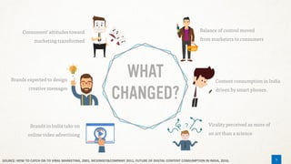5
WHAT
CHANGED?
Consumers’ attitudes toward
marketing transformed
Brands expected to design
creative messages
Brands in India take on
online video advertising
Balance of control moved
from marketers to consumers
Content consumption in India
driven by smart phones.
Virality perceived as more of
an art than a science
5SOURCE: HOW TO CATCH ON TO VIRAL MARKETING, 2001; MCKINSEY&COMPANY 2011; FUTURE OF DIGITAL CONTENT CONSUMPTION IN INDIA, 2016;
 