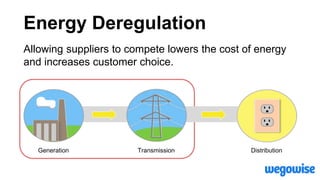Energy Deregulation
Allowing suppliers to compete lowers the cost of energy
and increases customer choice.
Generation Transmission Distribution
 