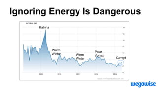 Ignoring Energy Is Dangerous
Katrina
Polar
VortexWarm
Winter
Warm
Winter
Current
 