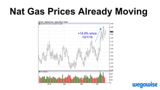 Nat Gas Prices Already Moving
+14.9% since
10/1/16
 