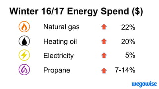 Winter 16/17 Energy Spend ($)
22%
20%
5%
7-14%
Natural gas
Heating oil
Electricity
Propane
 