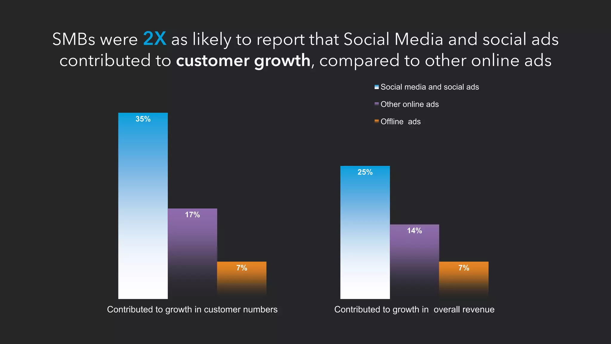 SMBs were 2X as likely to report that Social Media and social ads
contributed to customer growth, compared to other online ads
35%
25%
17%
14%
7% 7%
Contributed to growth in customer numbers Contributed to growth in overall revenue
Social media and social ads
Other online ads
Offline ads
 