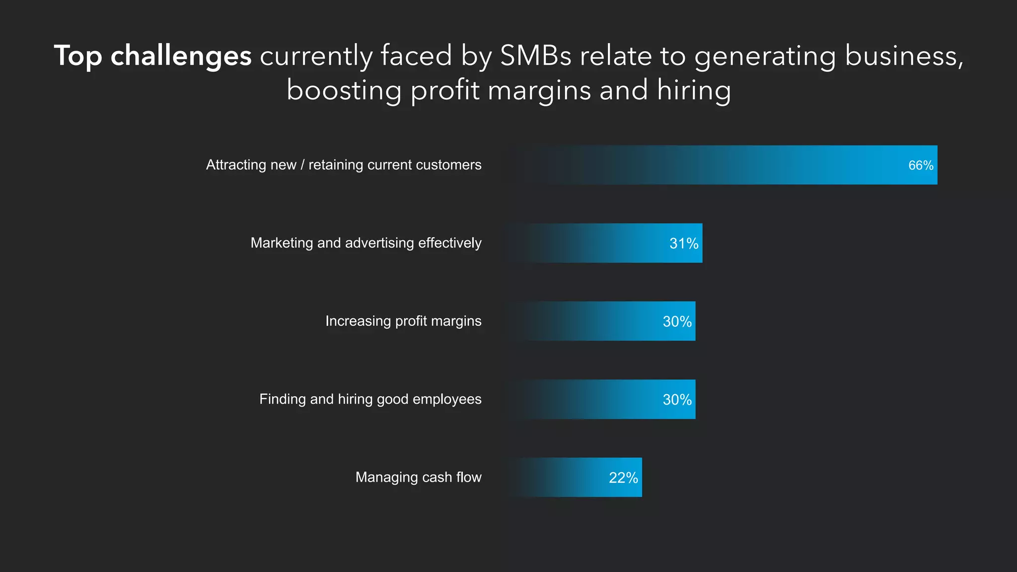 Top challenges currently faced by SMBs relate to generating business,
boosting profit margins and hiring
22%
30%
30%
31%
66%
Managing cash flow
Finding and hiring good employees
Increasing profit margins
Marketing and advertising effectively
Attracting new / retaining current customers
 