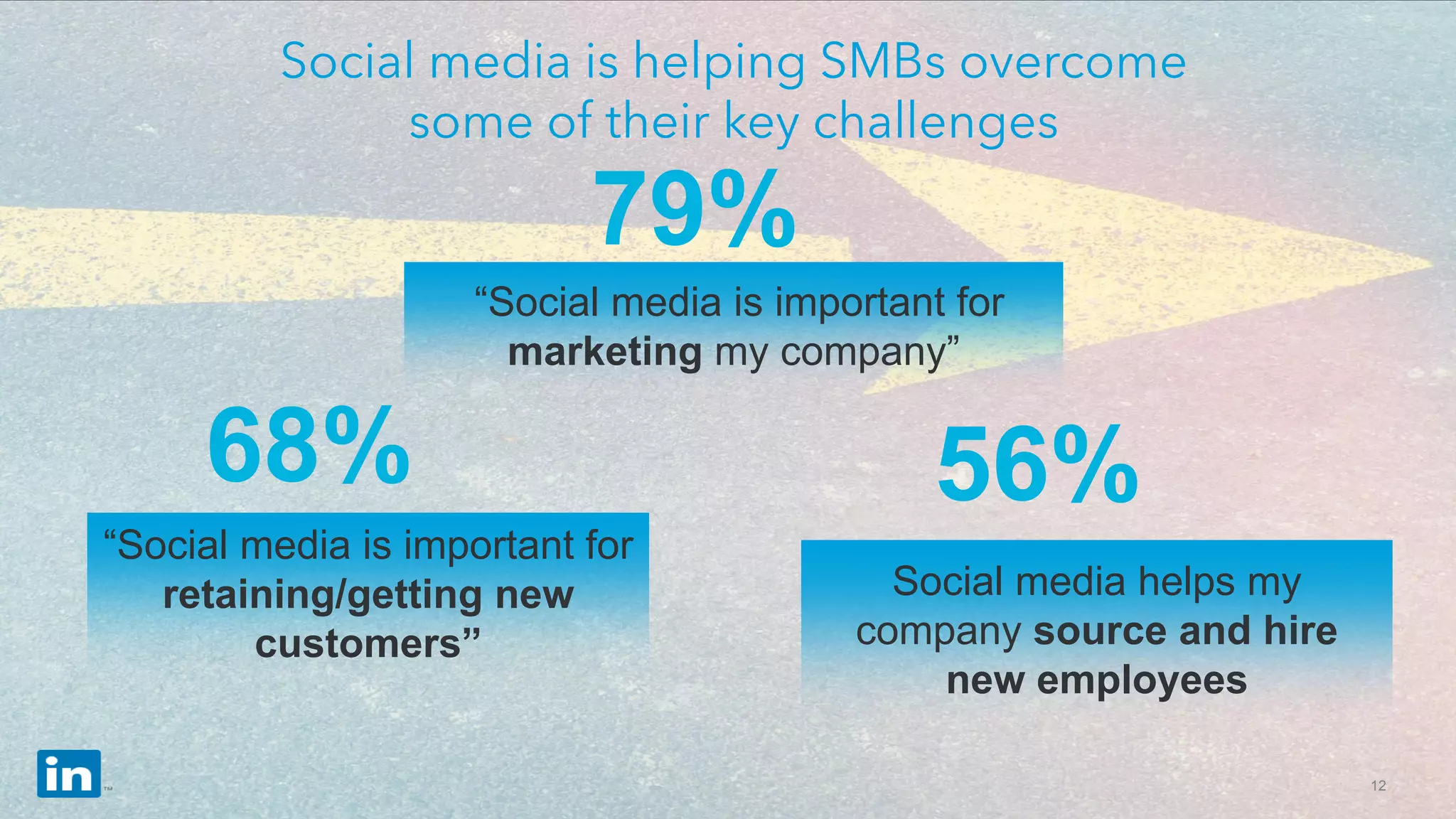 12
Social media is helping SMBs overcome
some of their key challenges
“Social media is important for
retaining/getting new
customers”
“Social media is important for
marketing my company”
79%
68%
Social media helps my
company source and hire
new employees
56%
 