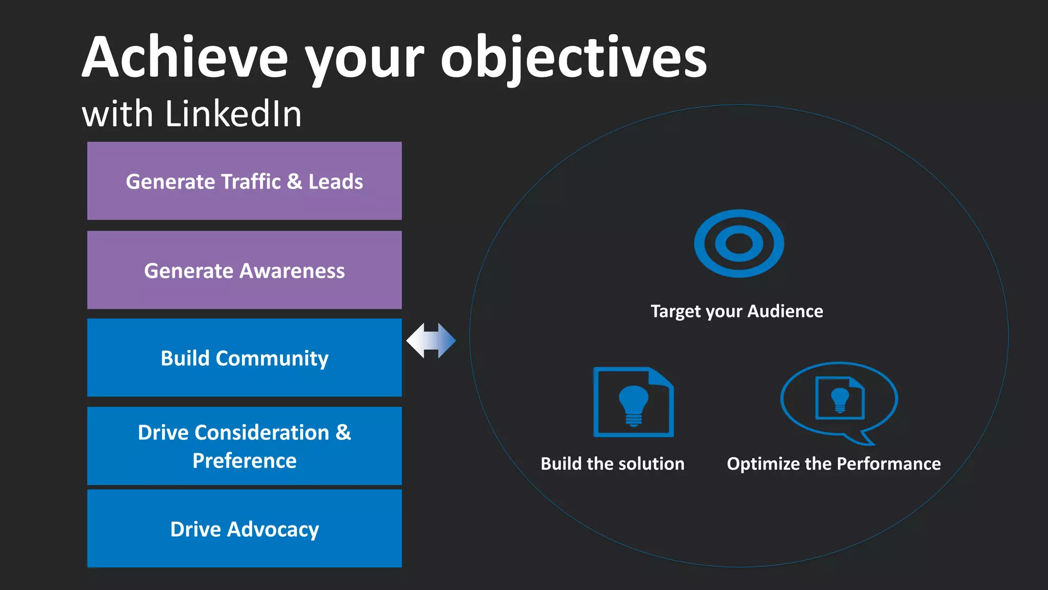 Achieve your objectives
with LinkedIn
Build the solution Optimize the Performance
Target your Audience
Generate Awareness
Build Community
Drive Consideration &
Preference
Generate Traffic & Leads
Drive Advocacy
 