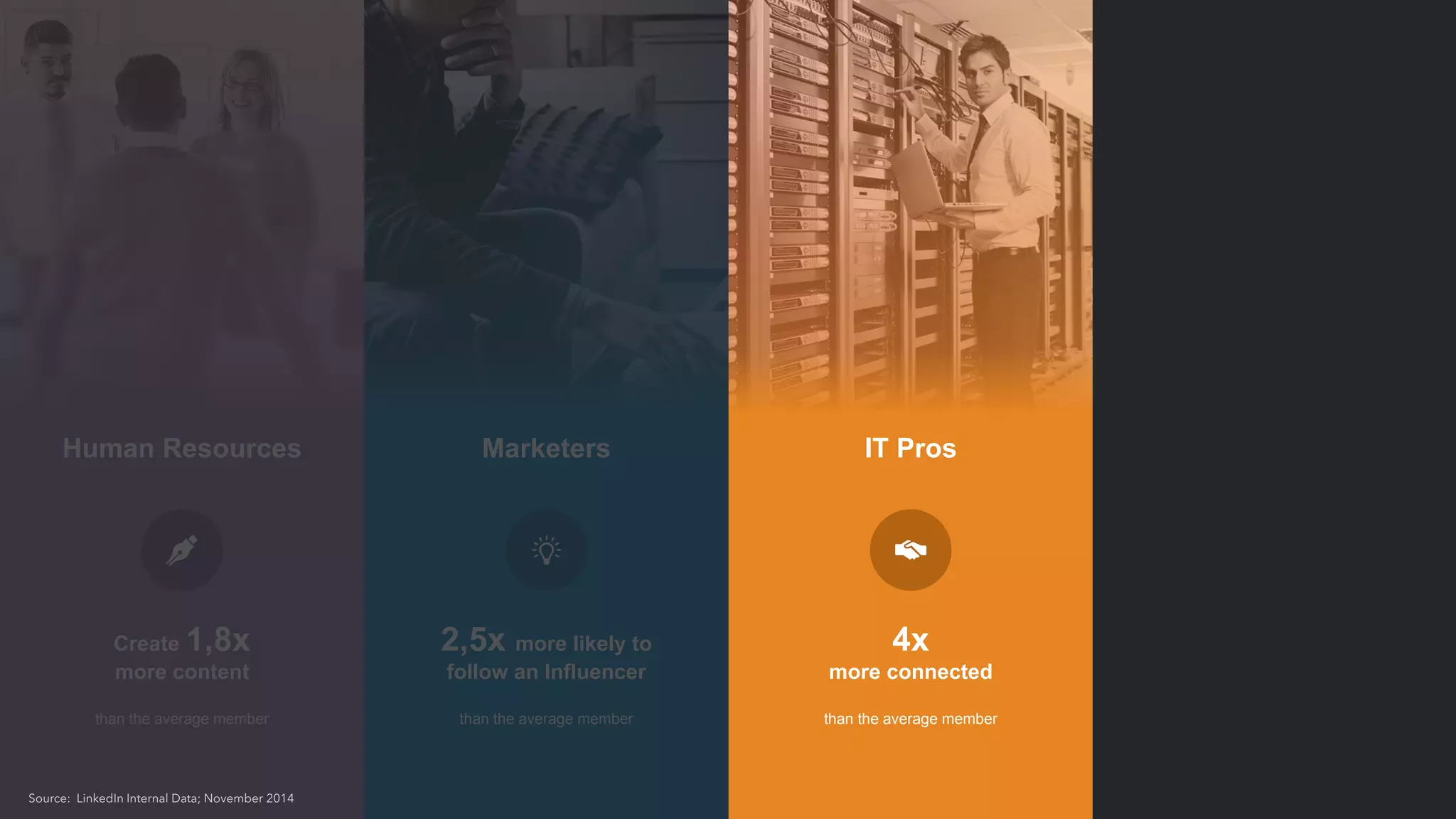 Human Resources
Create 1,8x
more content
than the average member
Sales Professionals
30%
more active on Mobile
than the average member
Marketers
2,5x more likely to
follow an Influencer
than the average member
IT Pros
4x
more connected
than the average member
Source: LinkedIn Internal Data; November 2014
 