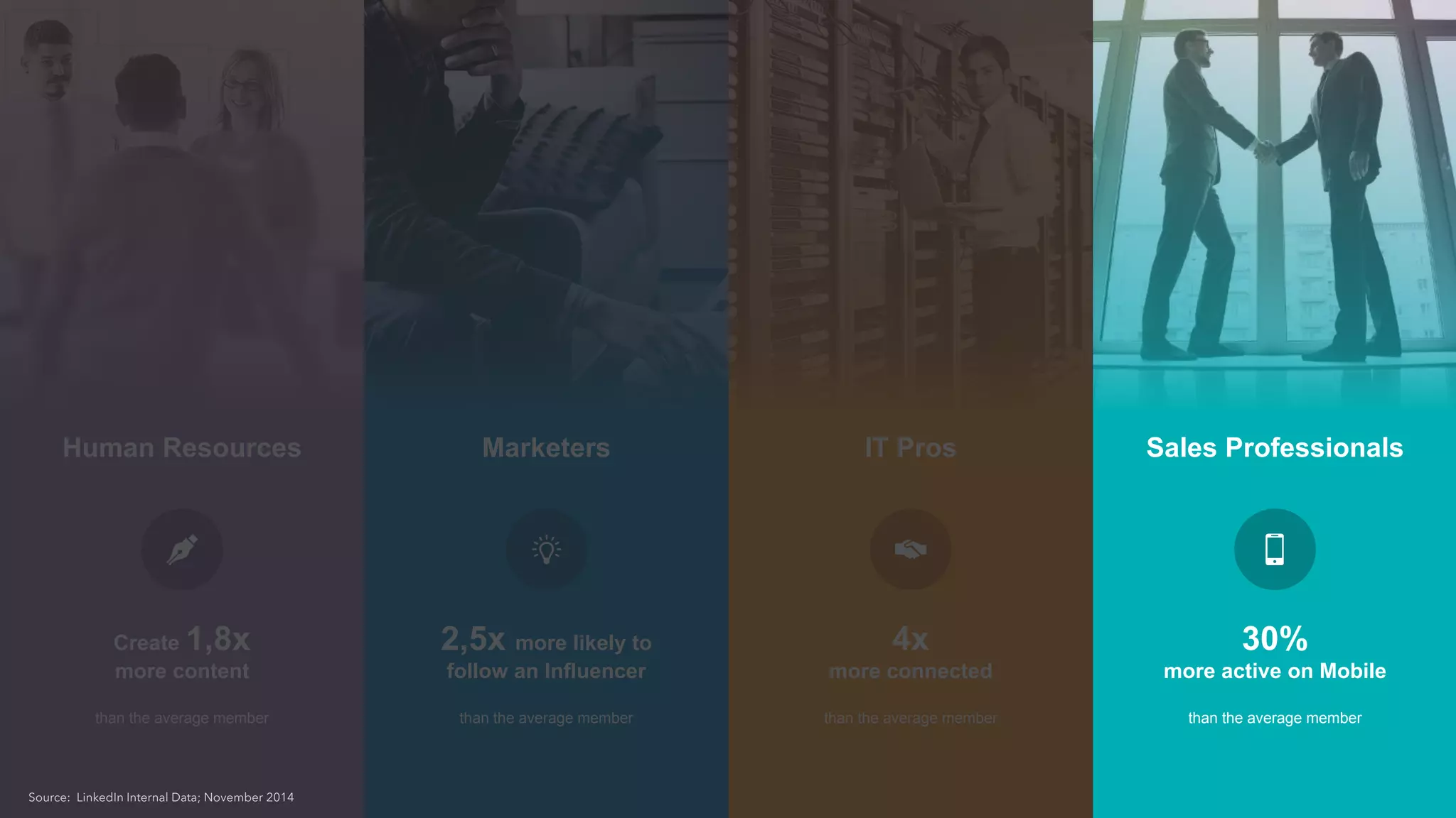 Human Resources
Create 1,8x
more content
than the average member
Sales Professionals
30%
more active on Mobile
than the average member
Marketers
2,5x more likely to
follow an Influencer
than the average member
IT Pros
4x
more connected
than the average member
Source: LinkedIn Internal Data; November 2014
 