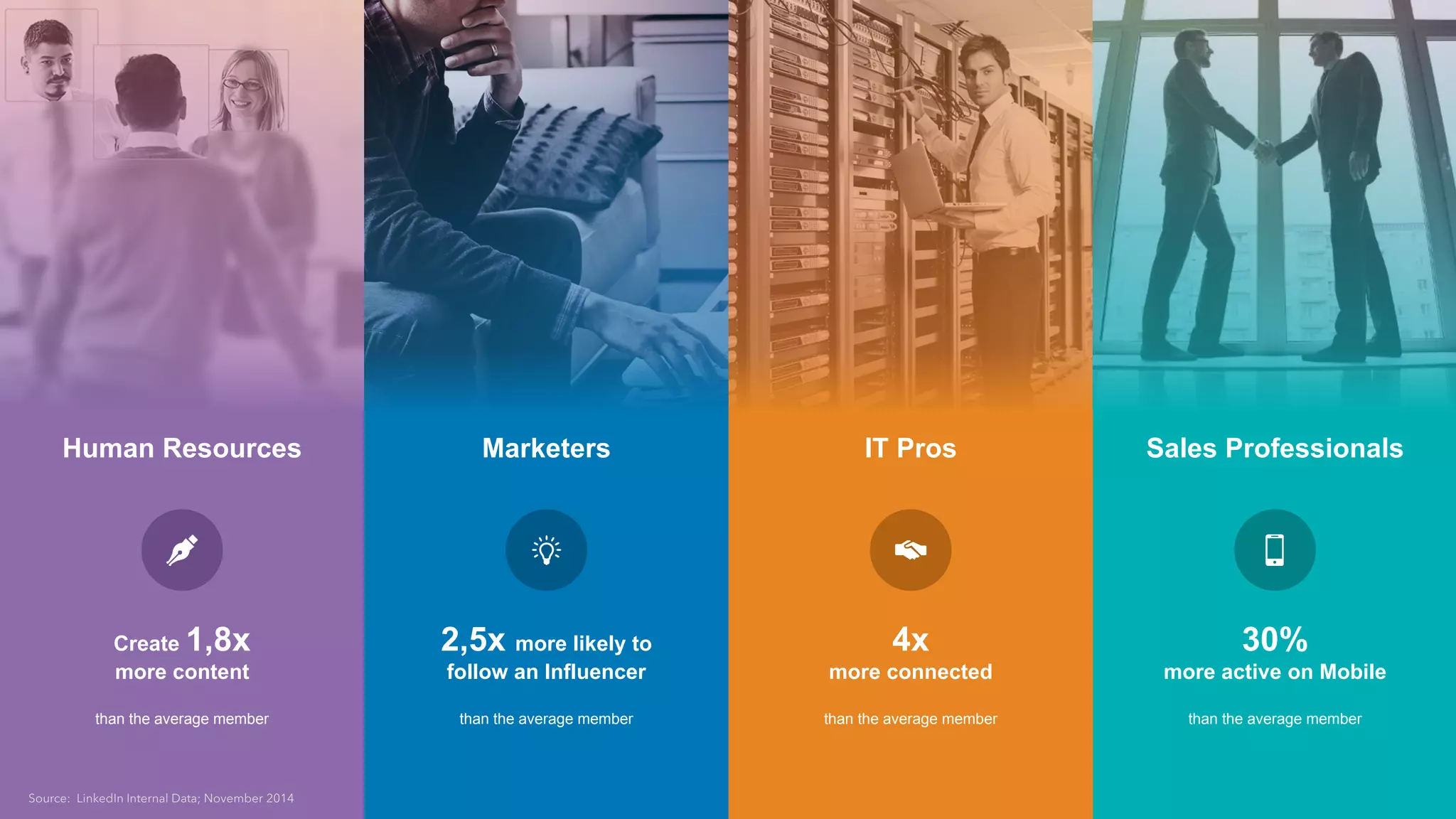 Human Resources
Create 1,8x
more content
than the average member
Sales Professionals
30%
more active on Mobile
than the average member
Marketers
2,5x more likely to
follow an Influencer
than the average member
IT Pros
4x
more connected
than the average member
Source: LinkedIn Internal Data; November 2014
 