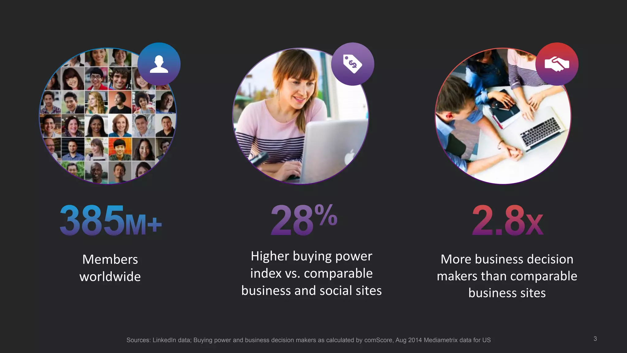 3Sources: LinkedIn data; Buying power and business decision makers as calculated by comScore, Aug 2014 Mediametrix data for US
Members
worldwide
More business decision
makers than comparable
business sites
Higher buying power
index vs. comparable
business and social sites
 