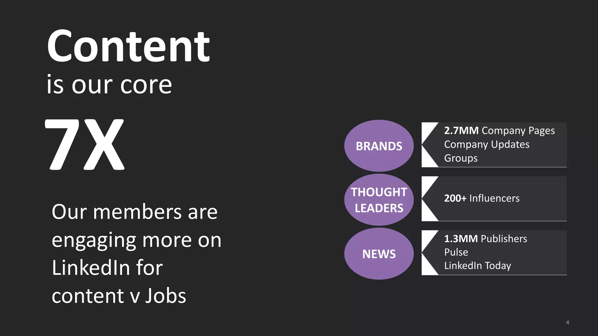 Content
is our core
4
Our members are
engaging more on
LinkedIn for
content v Jobs
BRANDS
2.7MM Company Pages
Company Updates
Groups
THOUGHT
LEADERS
200+ Influencers
NEWS
1.3MM Publishers
Pulse
LinkedIn Today
 